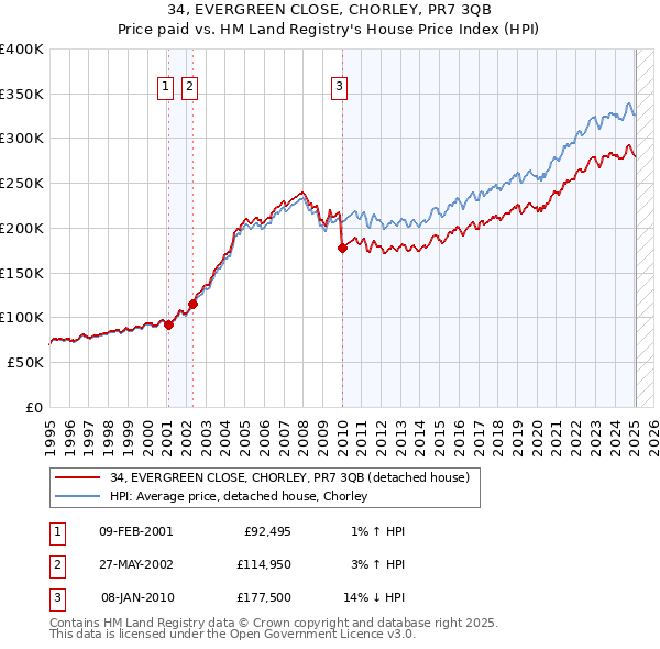 34, EVERGREEN CLOSE, CHORLEY, PR7 3QB: Price paid vs HM Land Registry's House Price Index