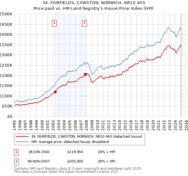 34, FAIRFIELDS, CAWSTON, NORWICH, NR10 4AS: Price paid vs HM Land Registry's House Price Index