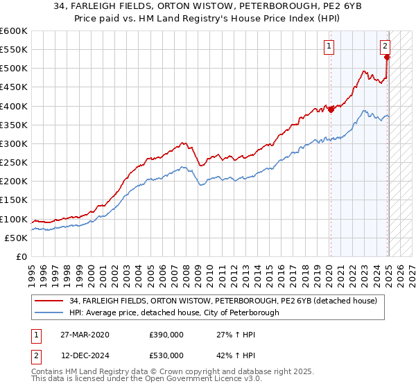 34, FARLEIGH FIELDS, ORTON WISTOW, PETERBOROUGH, PE2 6YB: Price paid vs HM Land Registry's House Price Index