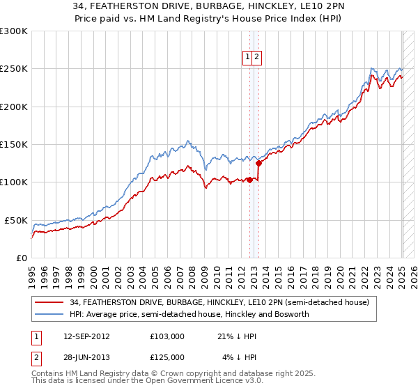 34, FEATHERSTON DRIVE, BURBAGE, HINCKLEY, LE10 2PN: Price paid vs HM Land Registry's House Price Index