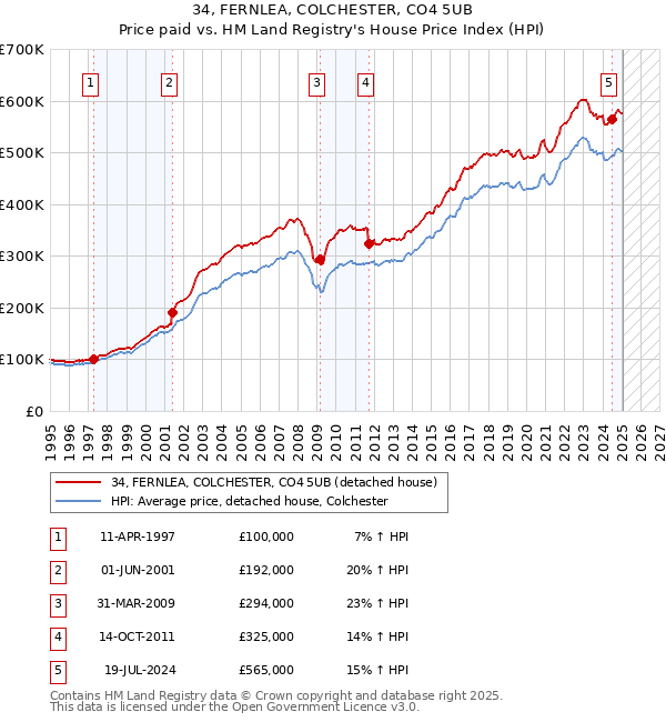 34, FERNLEA, COLCHESTER, CO4 5UB: Price paid vs HM Land Registry's House Price Index