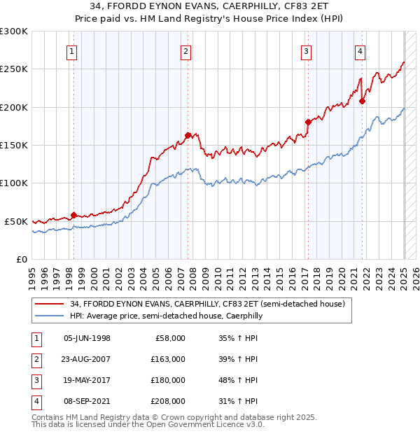 34, FFORDD EYNON EVANS, CAERPHILLY, CF83 2ET: Price paid vs HM Land Registry's House Price Index