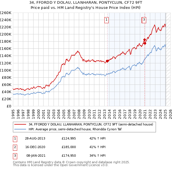 34, FFORDD Y DOLAU, LLANHARAN, PONTYCLUN, CF72 9FT: Price paid vs HM Land Registry's House Price Index