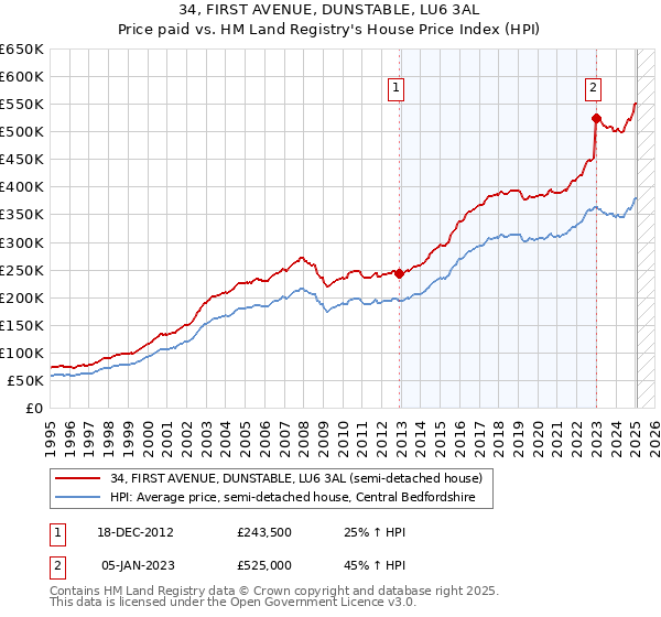 34, FIRST AVENUE, DUNSTABLE, LU6 3AL: Price paid vs HM Land Registry's House Price Index