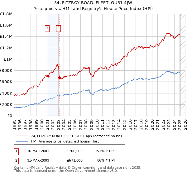 34, FITZROY ROAD, FLEET, GU51 4JW: Price paid vs HM Land Registry's House Price Index