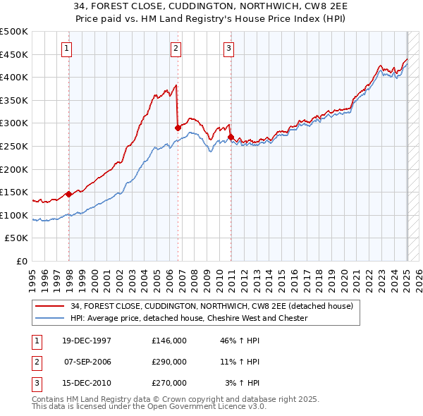34, FOREST CLOSE, CUDDINGTON, NORTHWICH, CW8 2EE: Price paid vs HM Land Registry's House Price Index