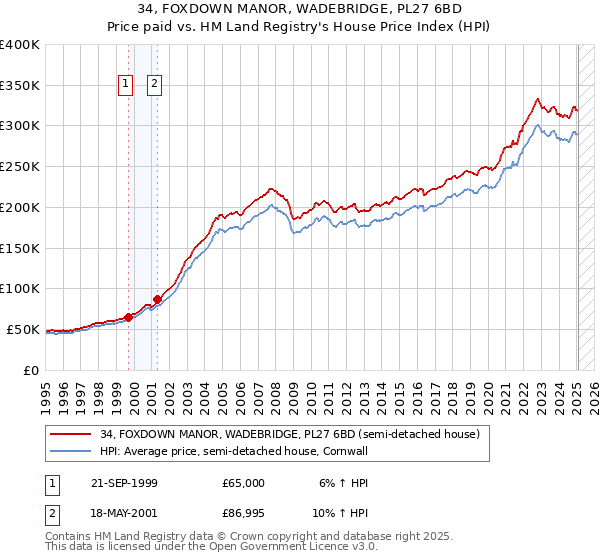 34, FOXDOWN MANOR, WADEBRIDGE, PL27 6BD: Price paid vs HM Land Registry's House Price Index
