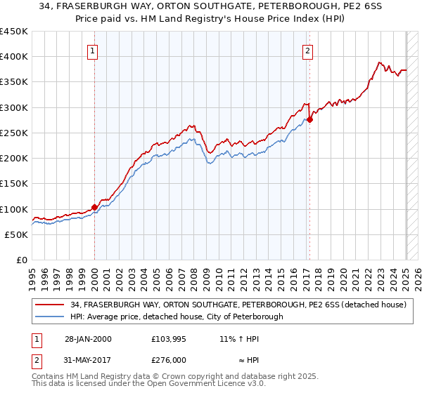 34, FRASERBURGH WAY, ORTON SOUTHGATE, PETERBOROUGH, PE2 6SS: Price paid vs HM Land Registry's House Price Index
