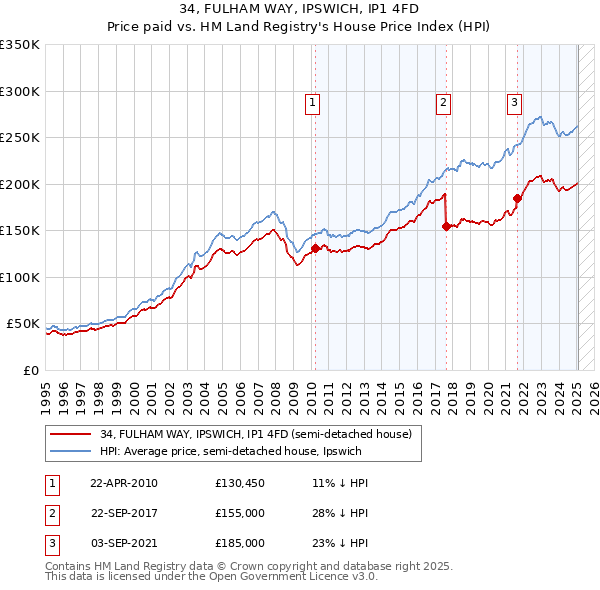 34, FULHAM WAY, IPSWICH, IP1 4FD: Price paid vs HM Land Registry's House Price Index