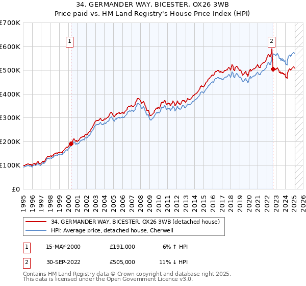 34, GERMANDER WAY, BICESTER, OX26 3WB: Price paid vs HM Land Registry's House Price Index
