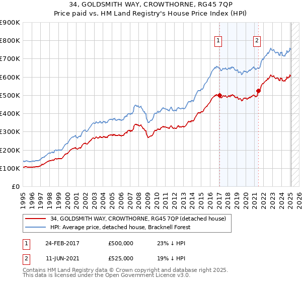 34, GOLDSMITH WAY, CROWTHORNE, RG45 7QP: Price paid vs HM Land Registry's House Price Index