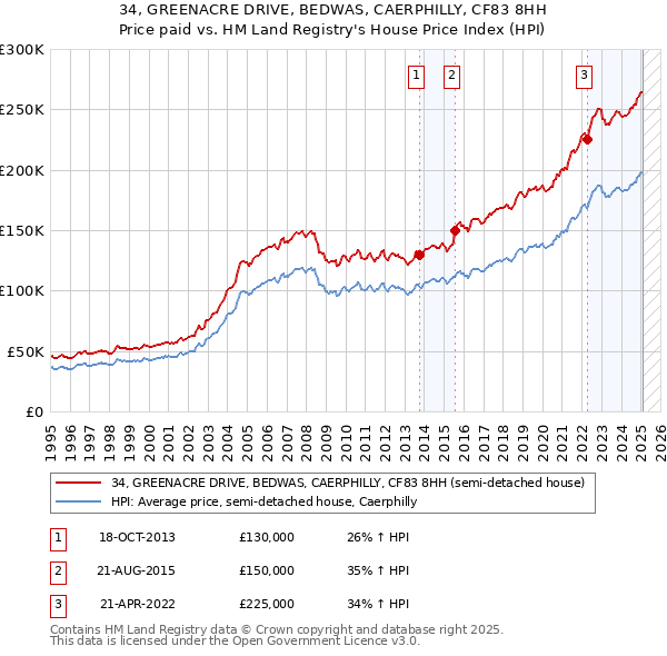 34, GREENACRE DRIVE, BEDWAS, CAERPHILLY, CF83 8HH: Price paid vs HM Land Registry's House Price Index
