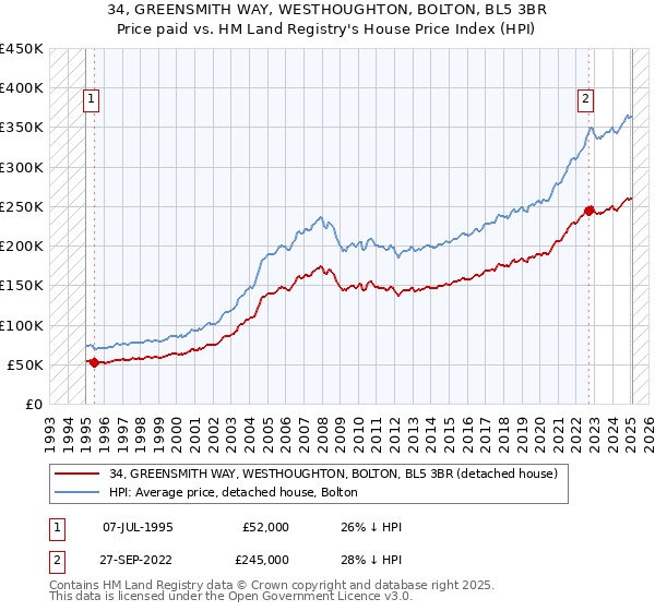 34, GREENSMITH WAY, WESTHOUGHTON, BOLTON, BL5 3BR: Price paid vs HM Land Registry's House Price Index