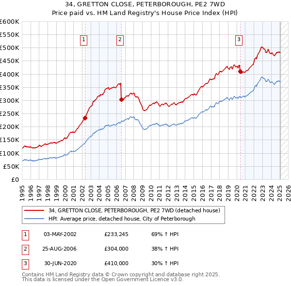 34, GRETTON CLOSE, PETERBOROUGH, PE2 7WD: Price paid vs HM Land Registry's House Price Index
