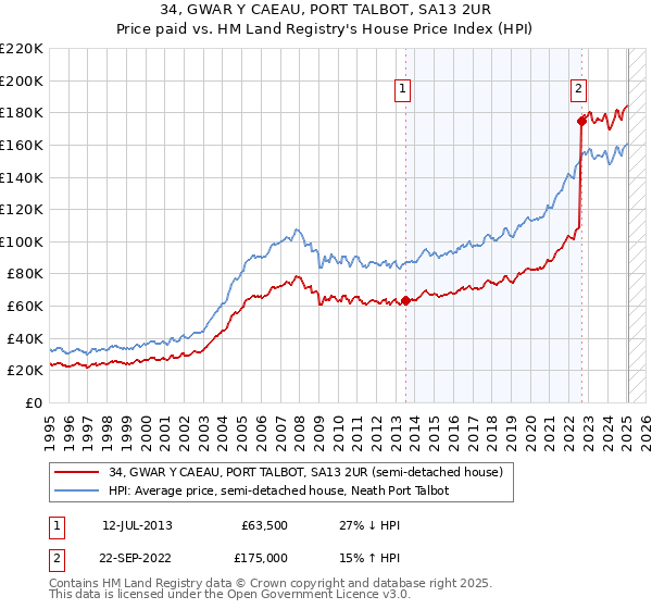 34, GWAR Y CAEAU, PORT TALBOT, SA13 2UR: Price paid vs HM Land Registry's House Price Index