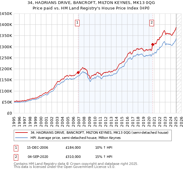 34, HADRIANS DRIVE, BANCROFT, MILTON KEYNES, MK13 0QG: Price paid vs HM Land Registry's House Price Index