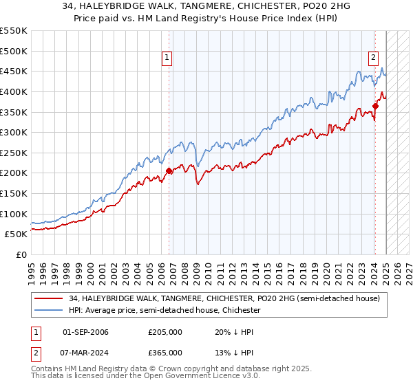 34, HALEYBRIDGE WALK, TANGMERE, CHICHESTER, PO20 2HG: Price paid vs HM Land Registry's House Price Index