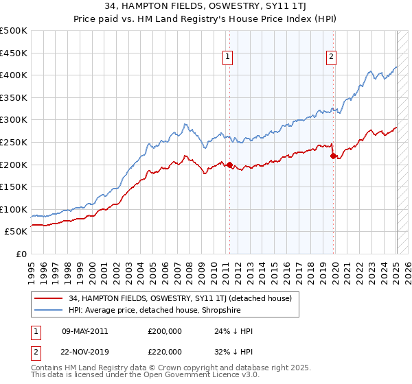34, HAMPTON FIELDS, OSWESTRY, SY11 1TJ: Price paid vs HM Land Registry's House Price Index