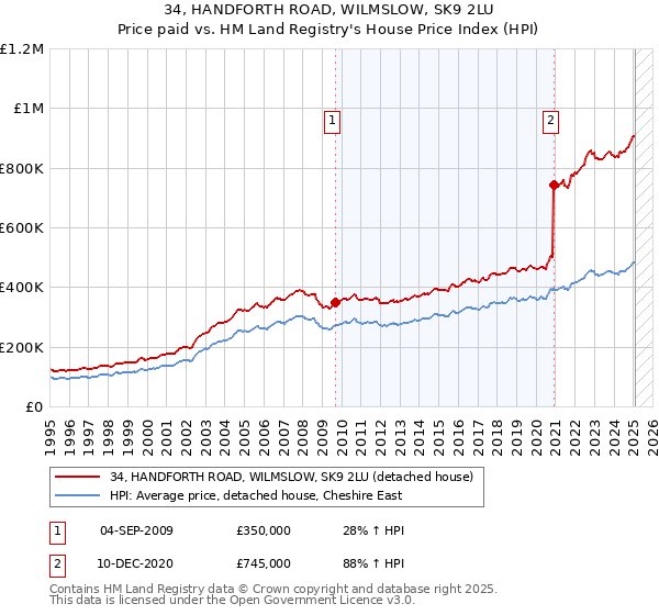 34, HANDFORTH ROAD, WILMSLOW, SK9 2LU: Price paid vs HM Land Registry's House Price Index