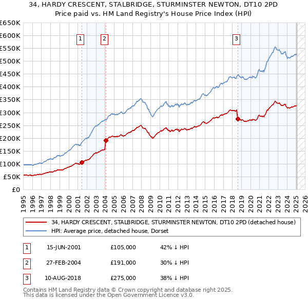 34, HARDY CRESCENT, STALBRIDGE, STURMINSTER NEWTON, DT10 2PD: Price paid vs HM Land Registry's House Price Index