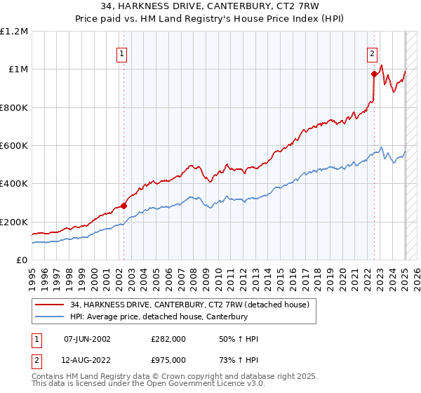34, HARKNESS DRIVE, CANTERBURY, CT2 7RW: Price paid vs HM Land Registry's House Price Index
