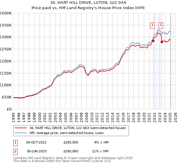 34, HART HILL DRIVE, LUTON, LU2 0AX: Price paid vs HM Land Registry's House Price Index