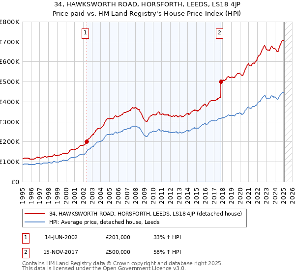 34, HAWKSWORTH ROAD, HORSFORTH, LEEDS, LS18 4JP: Price paid vs HM Land Registry's House Price Index