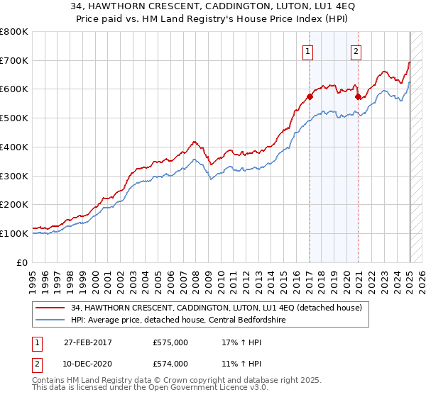 34, HAWTHORN CRESCENT, CADDINGTON, LUTON, LU1 4EQ: Price paid vs HM Land Registry's House Price Index