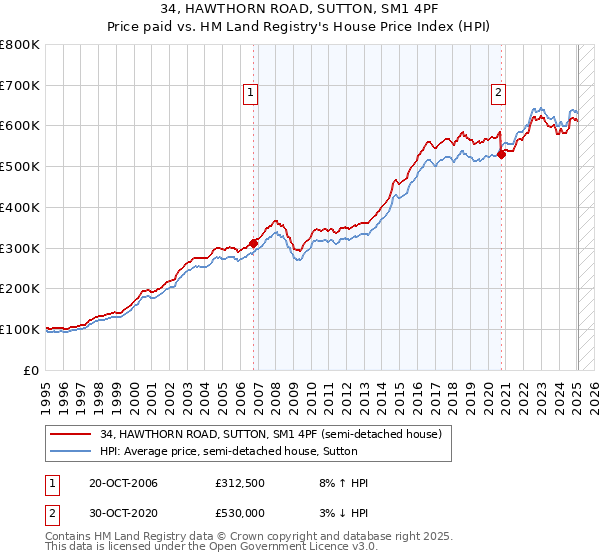 34, HAWTHORN ROAD, SUTTON, SM1 4PF: Price paid vs HM Land Registry's House Price Index