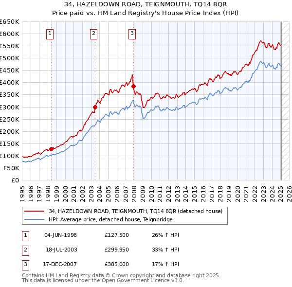 34, HAZELDOWN ROAD, TEIGNMOUTH, TQ14 8QR: Price paid vs HM Land Registry's House Price Index