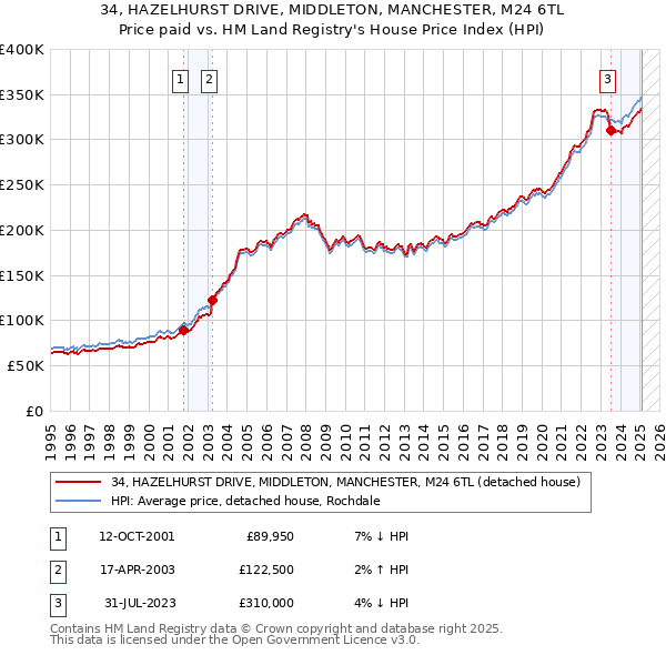 34, HAZELHURST DRIVE, MIDDLETON, MANCHESTER, M24 6TL: Price paid vs HM Land Registry's House Price Index