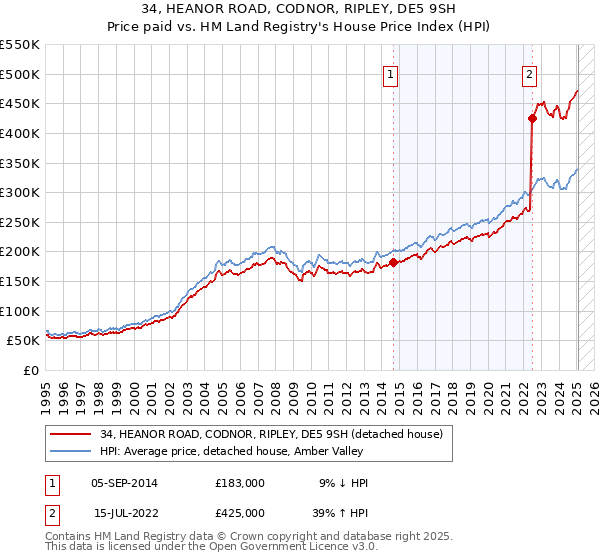 34, HEANOR ROAD, CODNOR, RIPLEY, DE5 9SH: Price paid vs HM Land Registry's House Price Index