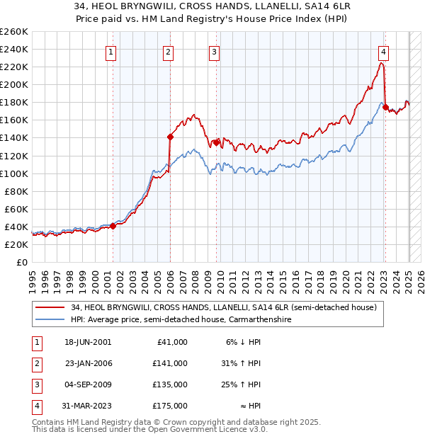 34, HEOL BRYNGWILI, CROSS HANDS, LLANELLI, SA14 6LR: Price paid vs HM Land Registry's House Price Index