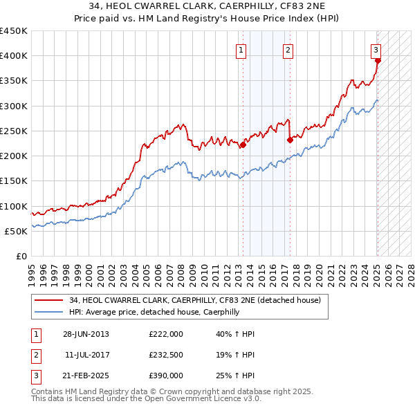 34, HEOL CWARREL CLARK, CAERPHILLY, CF83 2NE: Price paid vs HM Land Registry's House Price Index