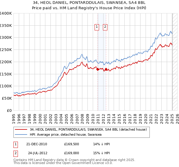 34, HEOL DANIEL, PONTARDDULAIS, SWANSEA, SA4 8BL: Price paid vs HM Land Registry's House Price Index