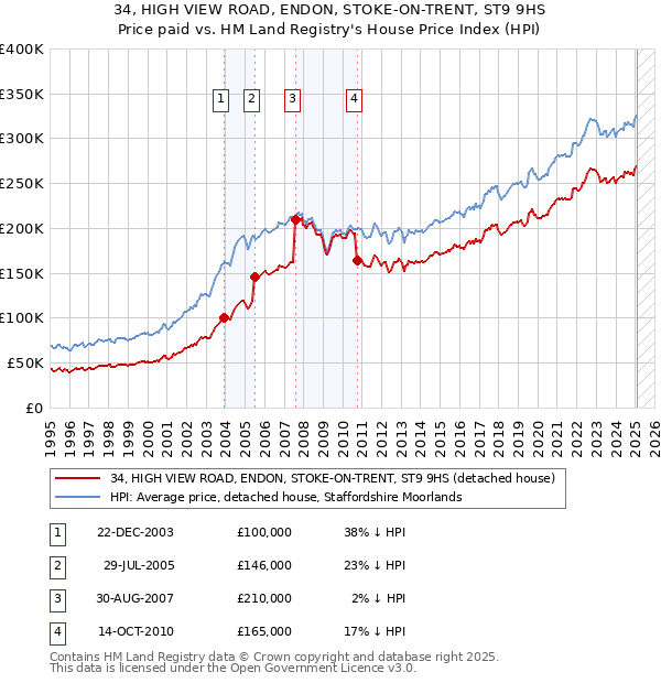 34, HIGH VIEW ROAD, ENDON, STOKE-ON-TRENT, ST9 9HS: Price paid vs HM Land Registry's House Price Index