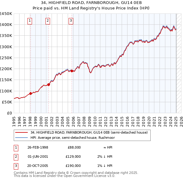 34, HIGHFIELD ROAD, FARNBOROUGH, GU14 0EB: Price paid vs HM Land Registry's House Price Index