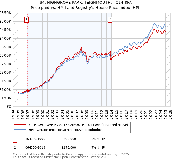 34, HIGHGROVE PARK, TEIGNMOUTH, TQ14 8FA: Price paid vs HM Land Registry's House Price Index