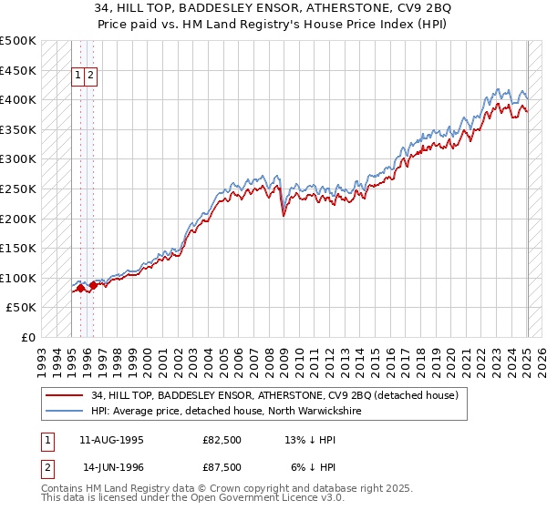 34, HILL TOP, BADDESLEY ENSOR, ATHERSTONE, CV9 2BQ: Price paid vs HM Land Registry's House Price Index