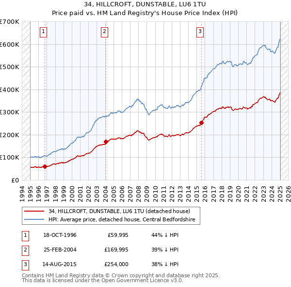 34, HILLCROFT, DUNSTABLE, LU6 1TU: Price paid vs HM Land Registry's House Price Index