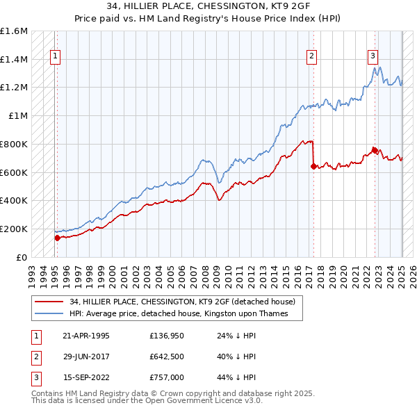 34, HILLIER PLACE, CHESSINGTON, KT9 2GF: Price paid vs HM Land Registry's House Price Index