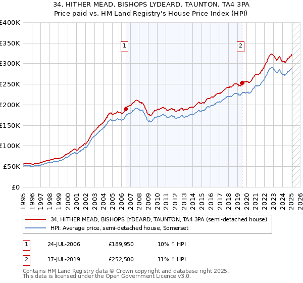 34, HITHER MEAD, BISHOPS LYDEARD, TAUNTON, TA4 3PA: Price paid vs HM Land Registry's House Price Index