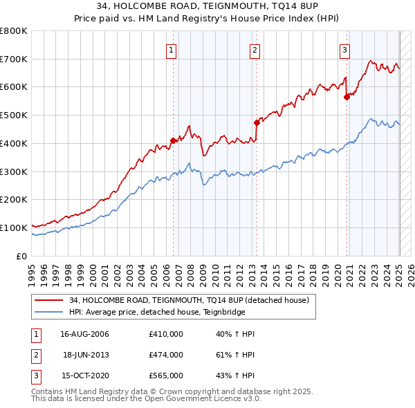 34, HOLCOMBE ROAD, TEIGNMOUTH, TQ14 8UP: Price paid vs HM Land Registry's House Price Index