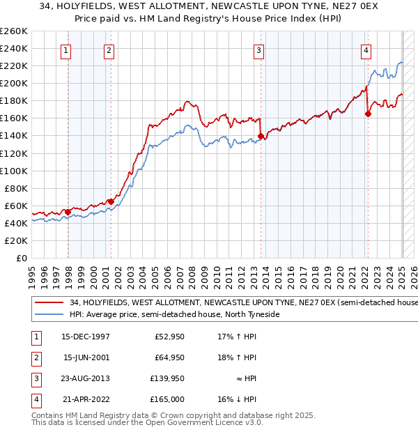 34, HOLYFIELDS, WEST ALLOTMENT, NEWCASTLE UPON TYNE, NE27 0EX: Price paid vs HM Land Registry's House Price Index