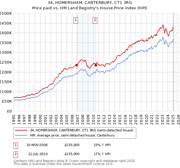 34, HOMERSHAM, CANTERBURY, CT1 3RG: Price paid vs HM Land Registry's House Price Index
