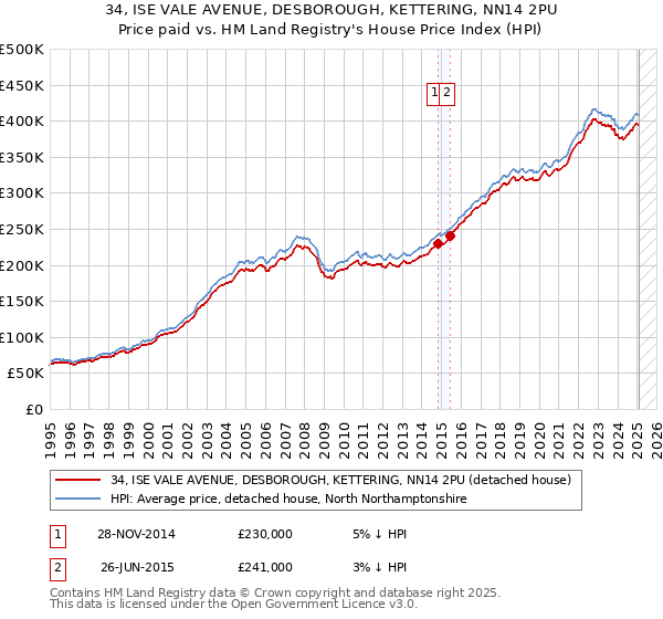 34, ISE VALE AVENUE, DESBOROUGH, KETTERING, NN14 2PU: Price paid vs HM Land Registry's House Price Index