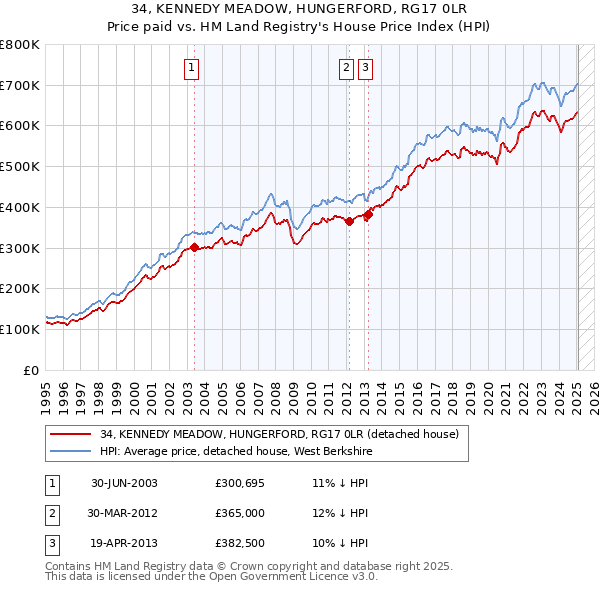 34, KENNEDY MEADOW, HUNGERFORD, RG17 0LR: Price paid vs HM Land Registry's House Price Index