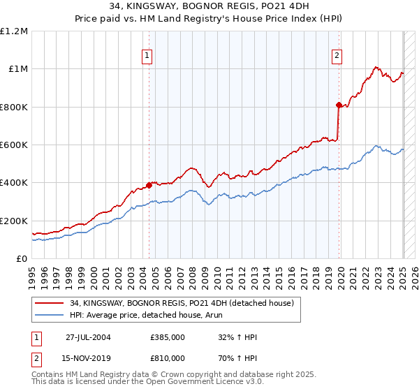 34, KINGSWAY, BOGNOR REGIS, PO21 4DH: Price paid vs HM Land Registry's House Price Index