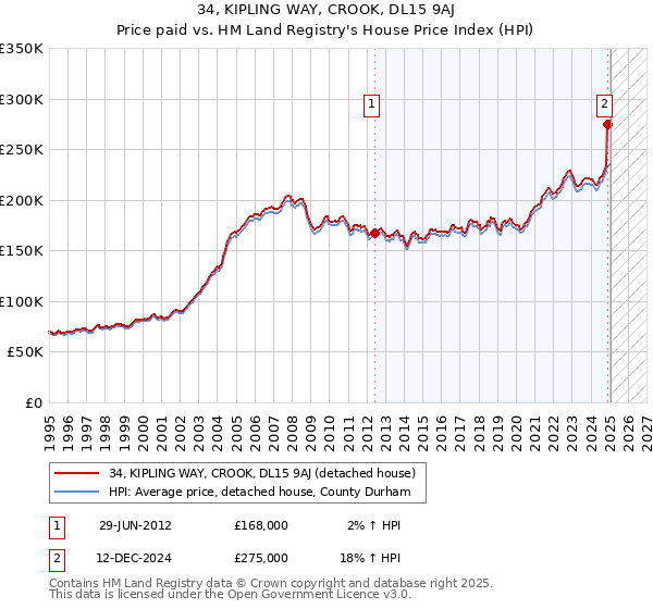 34, KIPLING WAY, CROOK, DL15 9AJ: Price paid vs HM Land Registry's House Price Index