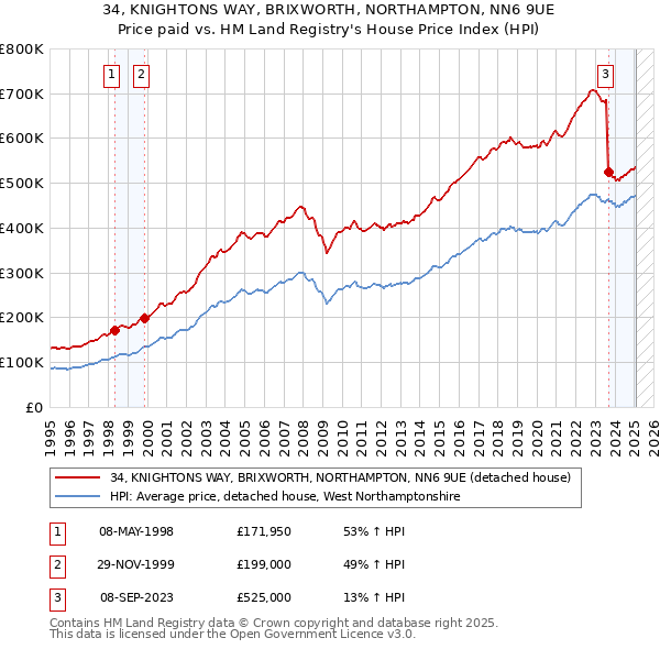 34, KNIGHTONS WAY, BRIXWORTH, NORTHAMPTON, NN6 9UE: Price paid vs HM Land Registry's House Price Index